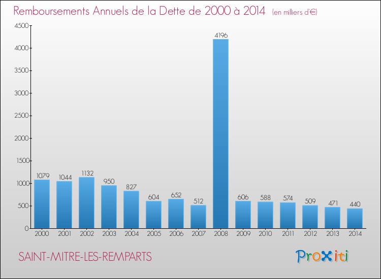 Evolution de l'annuité de la dette pour la commune de SAINT-MITRE-LES-REMPARTS de 2000 à 2014 Annuités de la dette pour SAINT-MITRE-LES-REMPARTS de 2000 à 2014