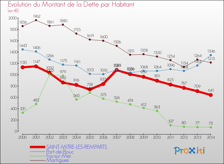 Evolution de la dette par habitant pour la commune de SAINT-MITRE-LES-REMPARTS et les communes proches de 2000 à 2014 Comparaison de la dette par habitant pour SAINT-MITRE-LES-REMPARTS et les communes voisines de 2000 à 2014