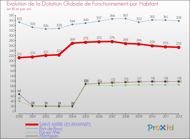 Evolution et montant de la dotation globale de fonctionnement par Habitant pour SAINT-MITRE-LES-REMPARTS et les communes proches Comparaison des dotations globales de fonctionnement par habitant pour SAINT-MITRE-LES-REMPARTS et les communes voisines