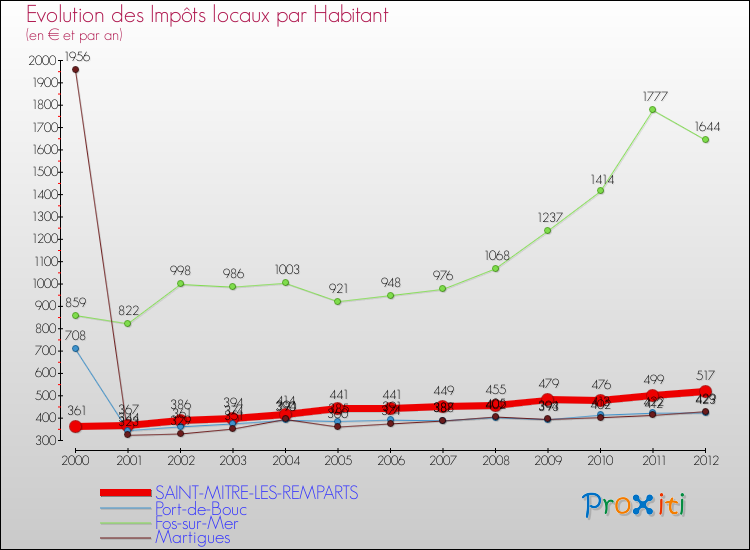 Evolution et montant des impôts locaux par Habitant pour SAINT-MITRE-LES-REMPARTS et les communes proches Comparaison des impôts locaux par habitant pour SAINT-MITRE-LES-REMPARTS et les communes voisines