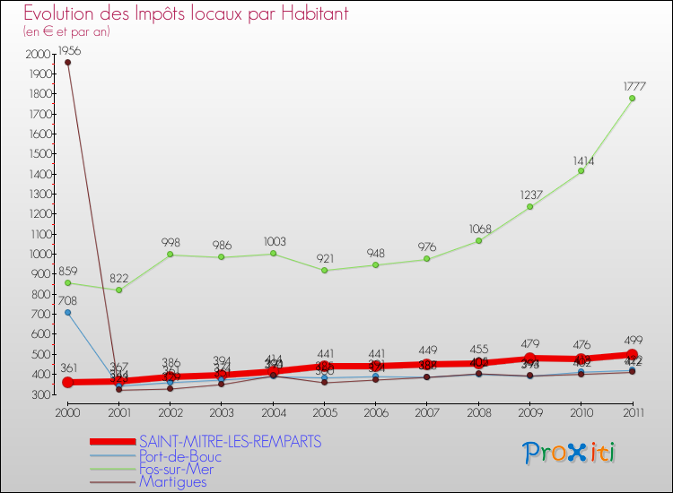 Evolution et montant des impôts locaux par Habitant pour SAINT-MITRE-LES-REMPARTS et les communes proches Comparaison des impôts locaux par habitant pour SAINT-MITRE-LES-REMPARTS et les communes voisines