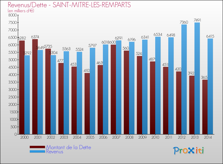 Evolution comparée de la dette et des revenus pour la commune de SAINT-MITRE-LES-REMPARTS de 2000 à 2014 Comparaison de la dette et des revenus pour SAINT-MITRE-LES-REMPARTS de 2000 à 2014