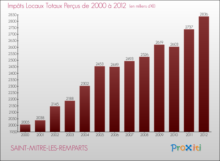 Evolution des Impôts Locaux pour la commune de SAINT-MITRE-LES-REMPARTS de 2000 à 2012 Evolution des Impôts Locaux pour SAINT-MITRE-LES-REMPARTS de 2000 à 2012