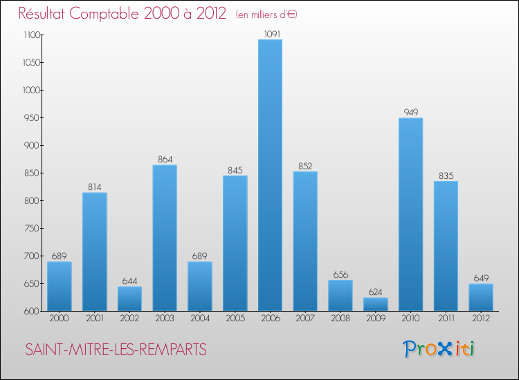 Evolution du résultat comptable pour la commune de SAINT-MITRE-LES-REMPARTS de 2000 à 2012 Evolution du résultat comptable pour SAINT-MITRE-LES-REMPARTS de 2000 à 2012