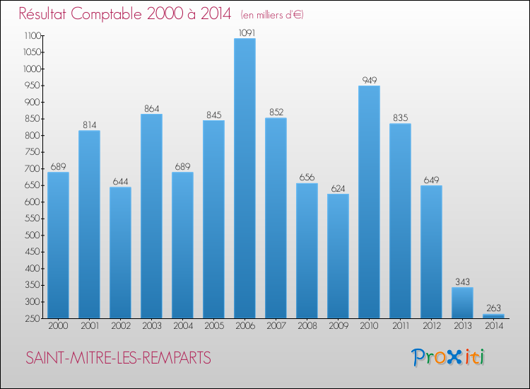 Evolution du résultat comptable pour la commune de SAINT-MITRE-LES-REMPARTS de 2000 à 2014 Evolution du résultat comptable pour SAINT-MITRE-LES-REMPARTS de 2000 à 2014
