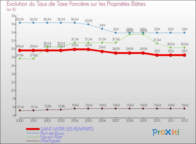 Evolution du taux de la taxe foncière sur le bati pour SAINT-MITRE-LES-REMPARTS et les communes proches de 2000 à 2012 Comparaison des taux de taxe foncière sur le bati pour SAINT-MITRE-LES-REMPARTS et les communes voisines de 2000 à 2012