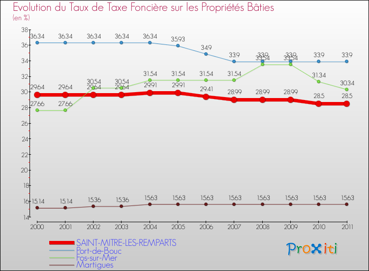 Evolution du taux de la taxe foncière sur le bati pour SAINT-MITRE-LES-REMPARTS et les communes proches Comparaison des taux de taxe foncière sur le bati pour SAINT-MITRE-LES-REMPARTS et les communes voisines