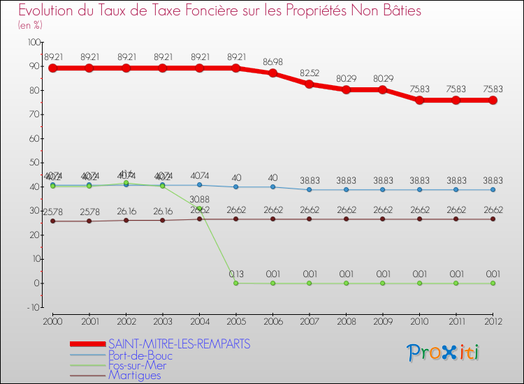 Evolution du taux de la taxe foncière sur les immeubles et terrains non batis pour SAINT-MITRE-LES-REMPARTS et les communes proches de 2000 à 2012 Comparaison des taux de la taxe foncière sur les immeubles et terrains non batis pour SAINT-MITRE-LES-REMPARTS et les communes voisines de 2000 à 2012