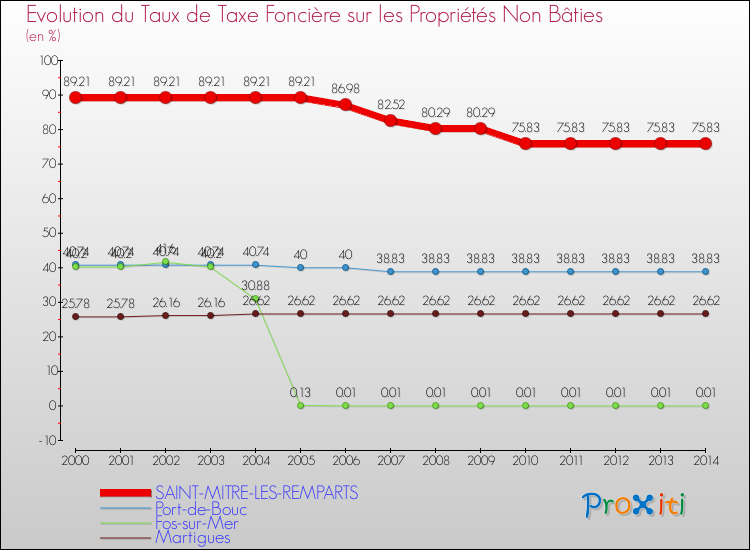 Evolution du taux de la taxe foncière sur les immeubles et terrains non batis pour SAINT-MITRE-LES-REMPARTS et les communes proches de 2000 à 2014 Comparaison des taux de la taxe foncière sur les immeubles et terrains non batis pour SAINT-MITRE-LES-REMPARTS et les communes voisines de 2000 à 2014