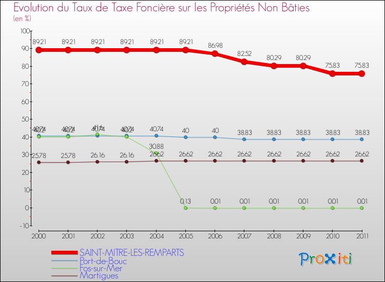 Evolution du taux de la taxe foncière sur les immeubles et terrains non batis pour SAINT-MITRE-LES-REMPARTS et les communes proches Comparaison des taux de la taxe foncière sur les immeubles et terrains non batis pour SAINT-MITRE-LES-REMPARTS et les communes voisines