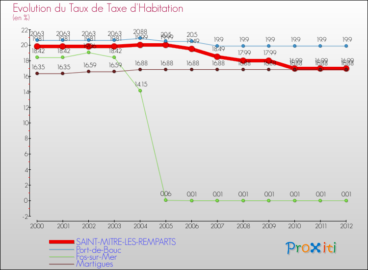 Evolution du taux de la taxe d'habitation pour SAINT-MITRE-LES-REMPARTS et les communes proches Comparaison des taux de la taxe d'habitation pour SAINT-MITRE-LES-REMPARTS et les communes voisines