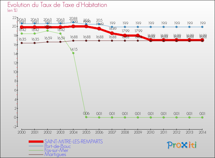 Evolution du taux de la taxe d'habitation pour SAINT-MITRE-LES-REMPARTS et les communes proches de 2000 à 2014 Comparaison des taux de la taxe d'habitation pour SAINT-MITRE-LES-REMPARTS et les communes voisines de 2000 à 2014