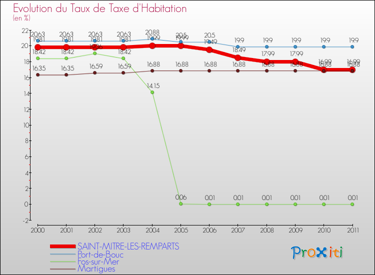 Evolution du taux de la taxe d'habitation pour SAINT-MITRE-LES-REMPARTS et les communes proches Comparaison des taux de la taxe d'habitation pour SAINT-MITRE-LES-REMPARTS et les communes voisines