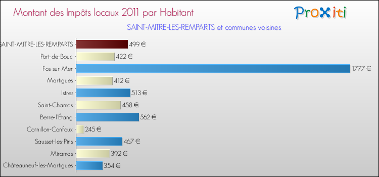 Montant des impôts locaux par Habitant pour SAINT-MITRE-LES-REMPARTS et les communes proches Comparaison des impôts locaux par habitant pour SAINT-MITRE-LES-REMPARTS et les communes voisines