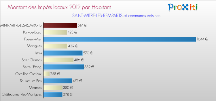 Montant des impôts locaux par Habitant pour SAINT-MITRE-LES-REMPARTS et les communes proches Comparaison des impôts locaux par habitant pour SAINT-MITRE-LES-REMPARTS et les communes voisines
