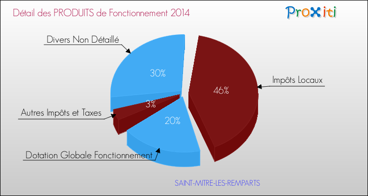 Décomposition du Budget de Fonctionnement 2014 de la commune de SAINT-MITRE-LES-REMPARTS Budget de Fonctionnement 2014 pour la commune de SAINT-MITRE-LES-REMPARTS
