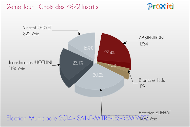 Résultats par rapport aux inscrits au 2ème Tour des Elections Municipales 2014 de la commune de SAINT-MITRE-LES-REMPARTS Elections Municipales 2014 - Résultats par rapport aux inscrits au 2ème Tour pour la commune de SAINT-MITRE-LES-REMPARTS