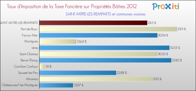 Taux d'imposition de la taxe foncière sur le bati 2012 pour SAINT-MITRE-LES-REMPARTS et les communes proches Comparaison des taux d'imposition de la taxe foncière sur le bati 2012 pour SAINT-MITRE-LES-REMPARTS et les communes voisines
