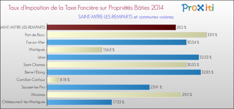 Taux d'imposition de la taxe foncière sur le bati 2014 pour SAINT-MITRE-LES-REMPARTS et les communes proches Comparaison des taux d'imposition de la taxe foncière sur le bati 2014 pour SAINT-MITRE-LES-REMPARTS et les communes voisines