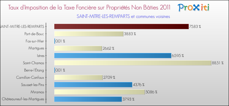 Taux d'imposition de la taxe foncière sur les immeubles et terrains non batis 2011 pour SAINT-MITRE-LES-REMPARTS et les communes proches Comparaison des taux d'imposition de la taxe foncière sur les immeubles et terrains non batis 2011 pour SAINT-MITRE-LES-REMPARTS et les communes voisines