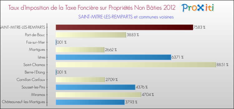 Taux d'imposition de la taxe foncière sur les immeubles et terrains non batis 2012 pour SAINT-MITRE-LES-REMPARTS et les communes proches Comparaison des taux d'imposition de la taxe foncière sur les immeubles et terrains non batis 2012 pour SAINT-MITRE-LES-REMPARTS et les communes voisines