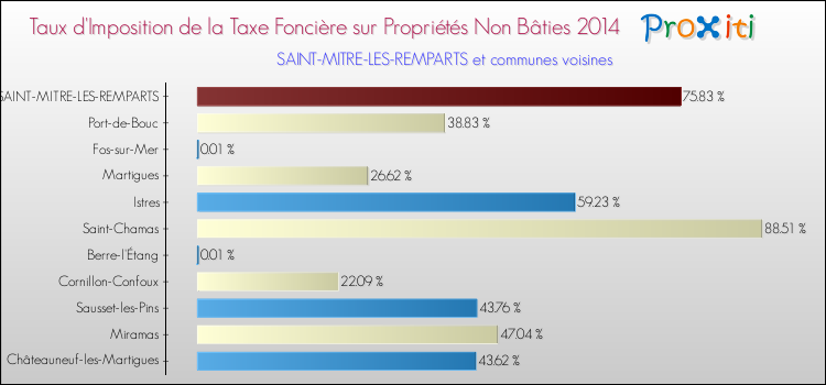 Taux d'imposition de la taxe foncière sur les immeubles et terrains non batis 2014 pour SAINT-MITRE-LES-REMPARTS et les communes proches Comparaison des taux d'imposition de la taxe foncière sur les immeubles et terrains non batis 2014 pour SAINT-MITRE-LES-REMPARTS et les communes voisines