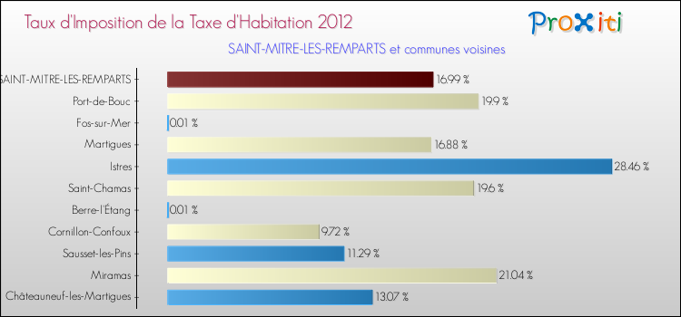 Taux d'imposition de la taxe d'habitation 2012 pour SAINT-MITRE-LES-REMPARTS et les communes proches Comparaison des taux d'imposition de la taxe d'habitation 2012 pour SAINT-MITRE-LES-REMPARTS et les communes voisines