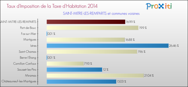 Taux d'imposition de la taxe d'habitation 2014 pour SAINT-MITRE-LES-REMPARTS et les communes proches Comparaison des taux d'imposition de la taxe d'habitation 2014 pour SAINT-MITRE-LES-REMPARTS et les communes voisines