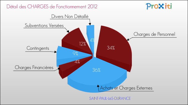 Décomposition des Charges de Fonctionnement 2012 de la commune de SAINT-PAUL-LèS-DURANCE Charges de Fonctionnement 2012 pour la commune de SAINT-PAUL-LèS-DURANCE