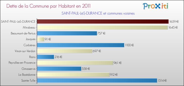 Dette par habitant de la commune en 2011 pour SAINT-PAUL-LèS-DURANCE et les communes proches Comparaison de la dette par habitant de la commune en 2011 pour SAINT-PAUL-LèS-DURANCE et les communes voisines