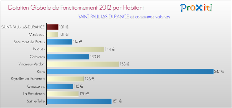 Montant des dotations globales de fonctionnement DGF par Habitant pour SAINT-PAUL-LèS-DURANCE et les communes proches Comparaison des des dotations globales de fonctionnement DGF par habitant pour SAINT-PAUL-LèS-DURANCE et les communes voisines