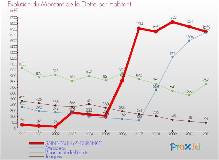 Evolution de la dette par habitant pour la commune de SAINT-PAUL-LèS-DURANCE et les communes proches Comparaison de la dette par habitant pour SAINT-PAUL-LèS-DURANCE et les communes voisines