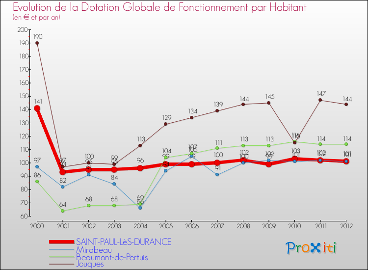 Evolution et montant de la dotation globale de fonctionnement par Habitant pour SAINT-PAUL-LèS-DURANCE et les communes proches Comparaison des dotations globales de fonctionnement par habitant pour SAINT-PAUL-LèS-DURANCE et les communes voisines