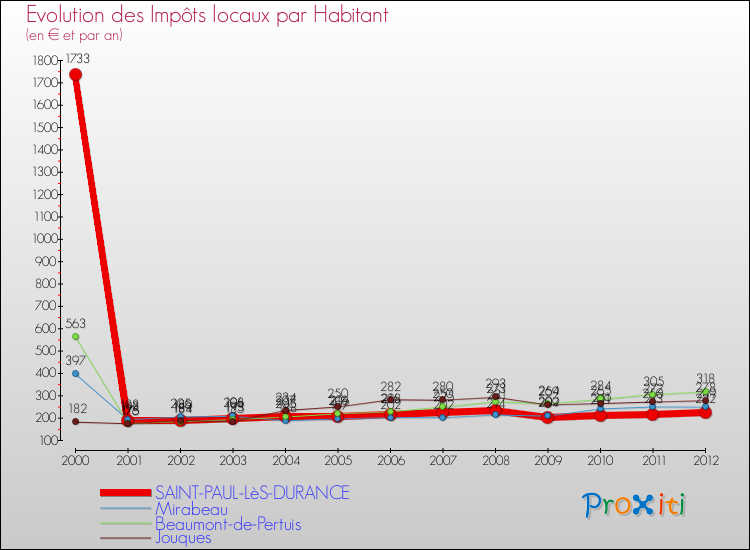 Evolution et montant des impôts locaux par Habitant pour SAINT-PAUL-LèS-DURANCE et les communes proches Comparaison des impôts locaux par habitant pour SAINT-PAUL-LèS-DURANCE et les communes voisines