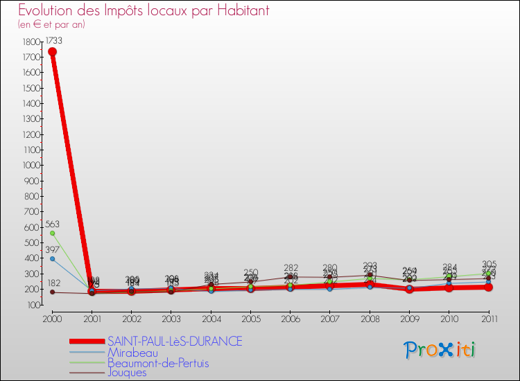 Evolution et montant des impôts locaux par Habitant pour SAINT-PAUL-LèS-DURANCE et les communes proches Comparaison des impôts locaux par habitant pour SAINT-PAUL-LèS-DURANCE et les communes voisines