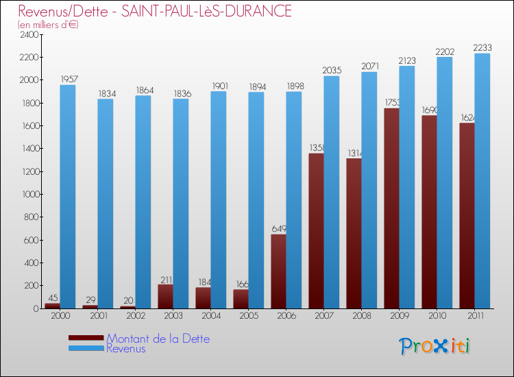 Evolution comparée de la dette et des revenus pour la commune de SAINT-PAUL-LèS-DURANCE de 2000 à 2011 Comparaison de la dette et des revenus pour SAINT-PAUL-LèS-DURANCE de 2000 à 2011