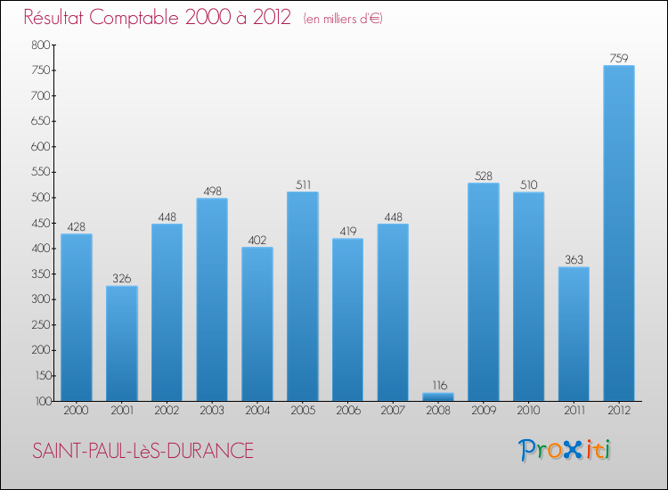 Evolution du résultat comptable pour la commune de SAINT-PAUL-LèS-DURANCE de 2000 à 2012 Evolution du résultat comptable pour SAINT-PAUL-LèS-DURANCE de 2000 à 2012