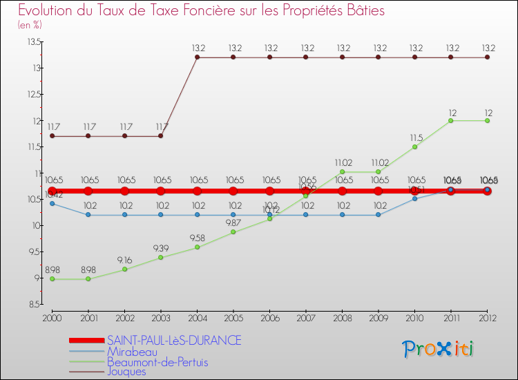 Evolution du taux de la taxe foncière sur le bati pour SAINT-PAUL-LèS-DURANCE et les communes proches de 2000 à 2012 Comparaison des taux de taxe foncière sur le bati pour SAINT-PAUL-LèS-DURANCE et les communes voisines de 2000 à 2012