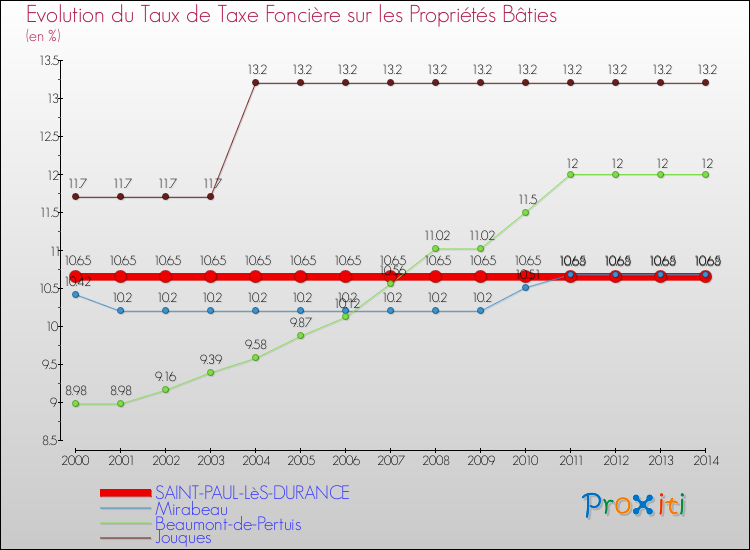 Evolution du taux de la taxe foncière sur le bati pour SAINT-PAUL-LèS-DURANCE et les communes proches de 2000 à 2014 Comparaison des taux de taxe foncière sur le bati pour SAINT-PAUL-LèS-DURANCE et les communes voisines de 2000 à 2014