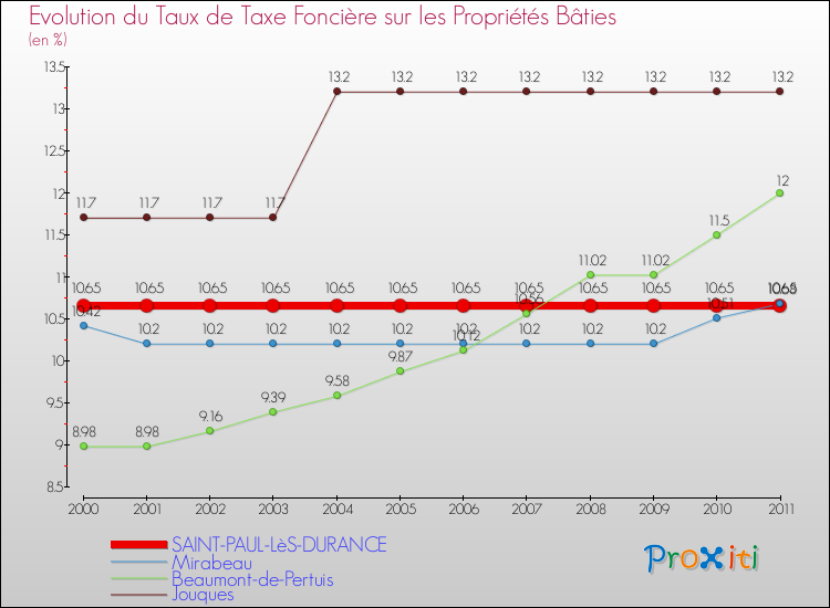 Evolution du taux de la taxe foncière sur le bati pour SAINT-PAUL-LèS-DURANCE et les communes proches Comparaison des taux de taxe foncière sur le bati pour SAINT-PAUL-LèS-DURANCE et les communes voisines