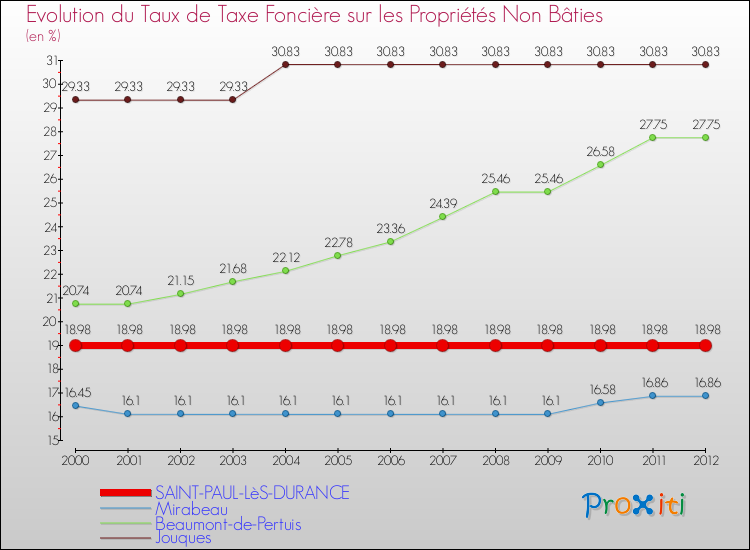 Evolution du taux de la taxe foncière sur les immeubles et terrains non batis pour SAINT-PAUL-LèS-DURANCE et les communes proches de 2000 à 2012 Comparaison des taux de la taxe foncière sur les immeubles et terrains non batis pour SAINT-PAUL-LèS-DURANCE et les communes voisines de 2000 à 2012