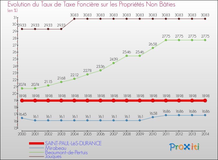 Evolution du taux de la taxe foncière sur les immeubles et terrains non batis pour SAINT-PAUL-LèS-DURANCE et les communes proches de 2000 à 2014 Comparaison des taux de la taxe foncière sur les immeubles et terrains non batis pour SAINT-PAUL-LèS-DURANCE et les communes voisines de 2000 à 2014