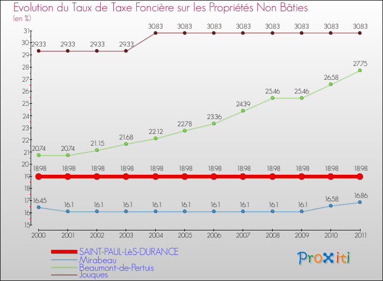Evolution du taux de la taxe foncière sur les immeubles et terrains non batis pour SAINT-PAUL-LèS-DURANCE et les communes proches Comparaison des taux de la taxe foncière sur les immeubles et terrains non batis pour SAINT-PAUL-LèS-DURANCE et les communes voisines