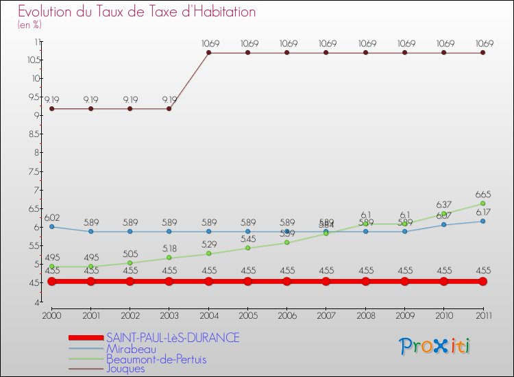 Evolution du taux de la taxe d'habitation pour SAINT-PAUL-LèS-DURANCE et les communes proches Comparaison des taux de la taxe d'habitation pour SAINT-PAUL-LèS-DURANCE et les communes voisines
