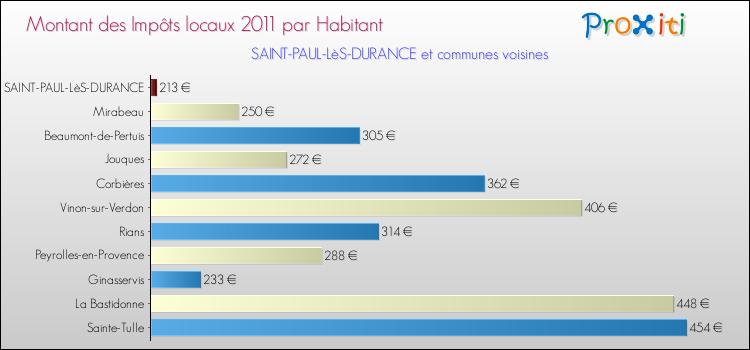 Montant des impôts locaux par Habitant pour SAINT-PAUL-LèS-DURANCE et les communes proches Comparaison des impôts locaux par habitant pour SAINT-PAUL-LèS-DURANCE et les communes voisines