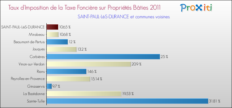 Taux d'imposition de la taxe foncière sur le bati 2011 pour SAINT-PAUL-LèS-DURANCE et les communes proches Comparaison des taux d'imposition de la taxe foncière sur le bati 2011 pour SAINT-PAUL-LèS-DURANCE et les communes voisines