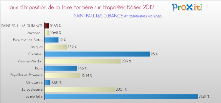 Taux d'imposition de la taxe foncière sur le bati 2012 pour SAINT-PAUL-LèS-DURANCE et les communes proches Comparaison des taux d'imposition de la taxe foncière sur le bati 2012 pour SAINT-PAUL-LèS-DURANCE et les communes voisines
