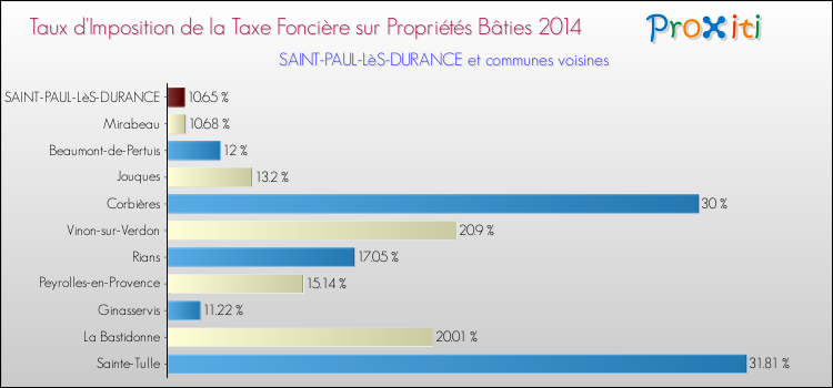 Taux d'imposition de la taxe foncière sur le bati 2014 pour SAINT-PAUL-LèS-DURANCE et les communes proches Comparaison des taux d'imposition de la taxe foncière sur le bati 2014 pour SAINT-PAUL-LèS-DURANCE et les communes voisines