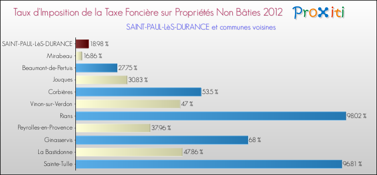 Taux d'imposition de la taxe foncière sur les immeubles et terrains non batis 2012 pour SAINT-PAUL-LèS-DURANCE et les communes proches Comparaison des taux d'imposition de la taxe foncière sur les immeubles et terrains non batis 2012 pour SAINT-PAUL-LèS-DURANCE et les communes voisines