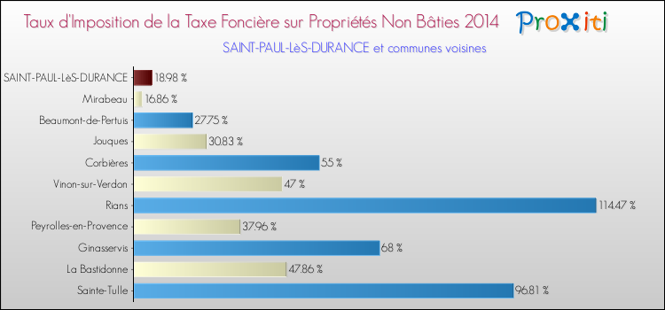 Taux d'imposition de la taxe foncière sur les immeubles et terrains non batis 2014 pour SAINT-PAUL-LèS-DURANCE et les communes proches Comparaison des taux d'imposition de la taxe foncière sur les immeubles et terrains non batis 2014 pour SAINT-PAUL-LèS-DURANCE et les communes voisines